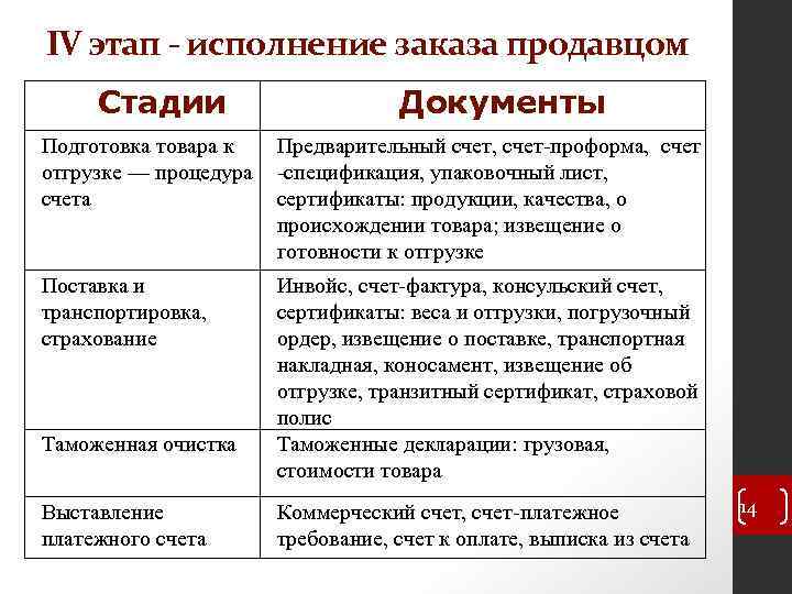 IV этап - исполнение заказа продавцом Стадии Документы Подготовка товара к отгрузке — процедура