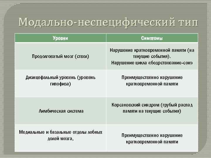 Модально-неспецифический тип Уровни Симптомы Продолговатый мозг (ствол) Нарушение кратковременной памяти (на текущие события). Нарушение