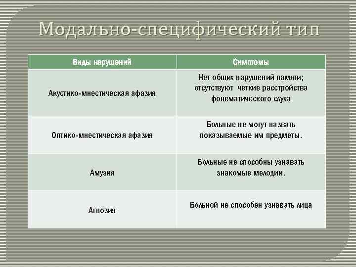 Модально-специфический тип Виды нарушений Акустико-мнестическая афазия Симптомы Нет общих нарушений памяти; отсутствуют четкие расстройства