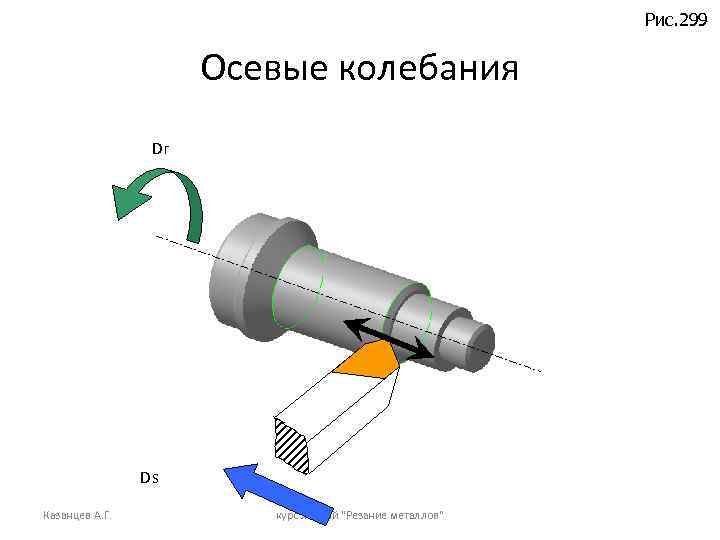 Рис. 299 Осевые колебания Dг Ds Казанцев А. Г. курс лекций "Резание металлов" 