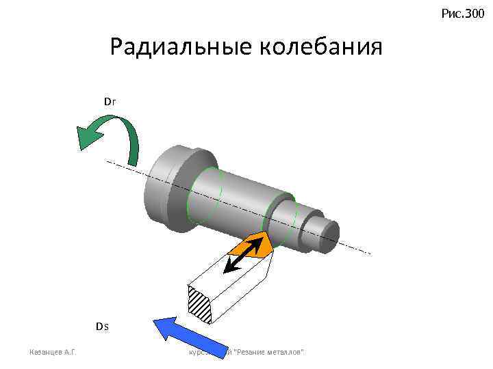 Рис. 300 Радиальные колебания Dг Ds Казанцев А. Г. курс лекций "Резание металлов" 