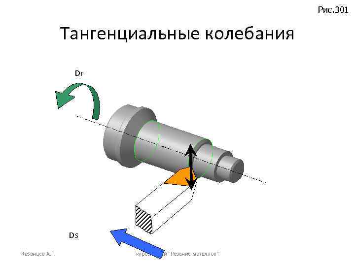 Рис. 301 Тангенциальные колебания Dг Ds Казанцев А. Г. курс лекций "Резание металлов" 