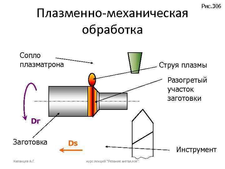 Плазменно-механическая обработка Сопло плазматрона Рис. 306 Струя плазмы Разогретый участок заготовки Dг Заготовка Казанцев