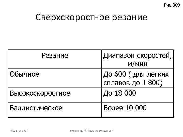 Рис. 309 Сверхскоростное резание Резание Высокоскоростное Диапазон скоростей, м/мин До 600 ( для легких