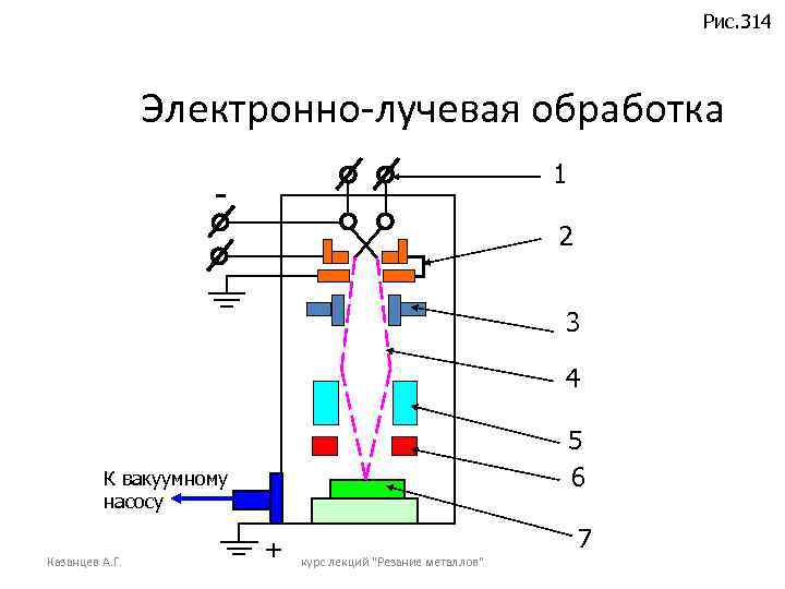 Схема процесса и область применения электронно лучевой сварки