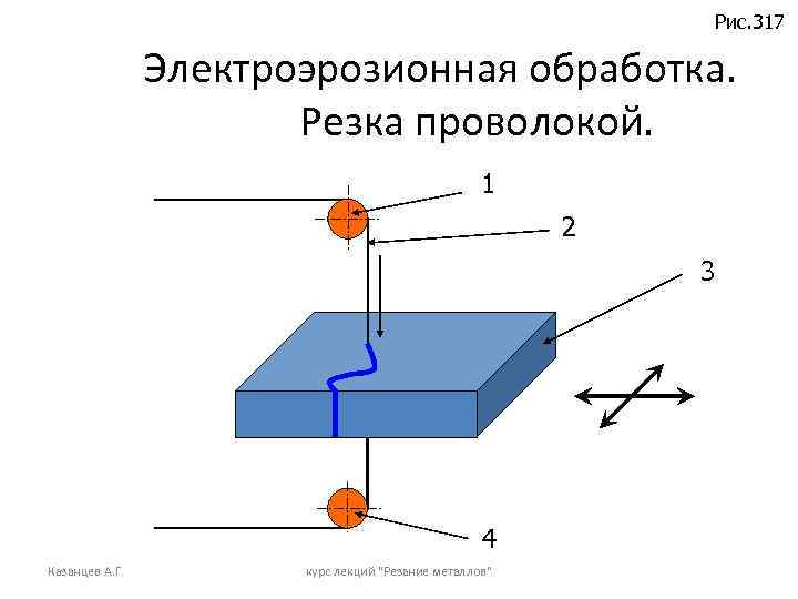 Рис. 317 Электроэрозионная обработка. Резка проволокой. 1 2 3 4 Казанцев А. Г. курс