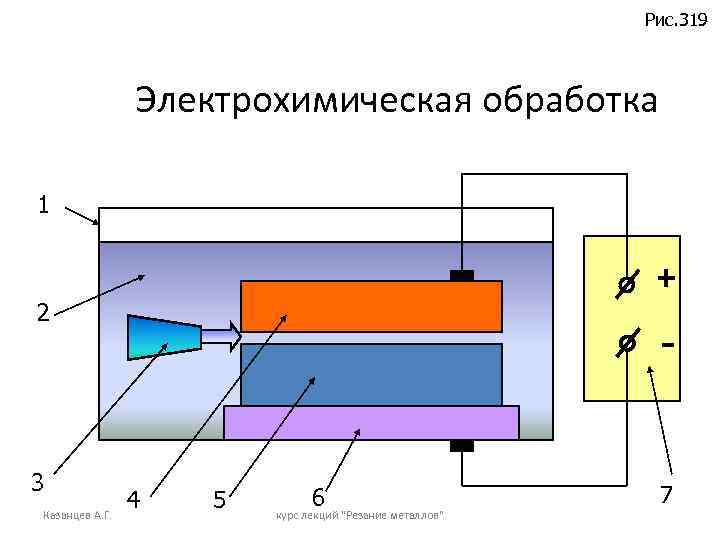 Рис. 319 Электрохимическая обработка 1 + 2 3 Казанцев А. Г. - 4 5