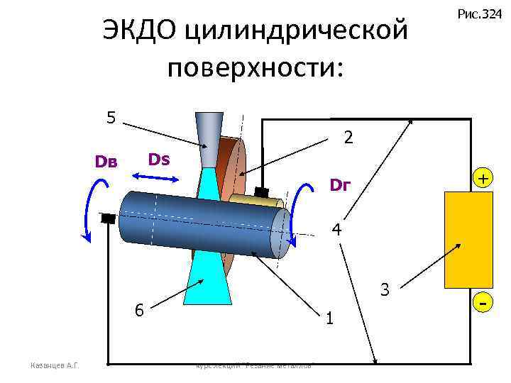 ЭКДО цилиндрической поверхности: 5 Рис. 324 2 Ds Dв + Dг 4 3 6