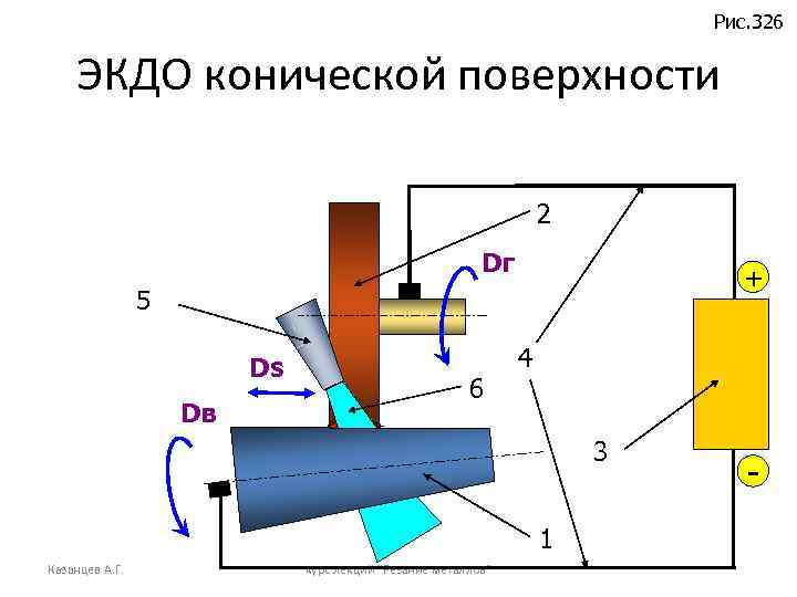 Рис. 326 ЭКДО конической поверхности 2 Dг + 5 Ds Dв 6 4 3