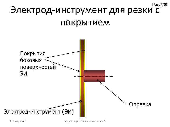 Рис. 338 Электрод-инструмент для резки с покрытием Покрытия боковых поверхностей ЭИ Оправка Электрод-инструмент (ЭИ)