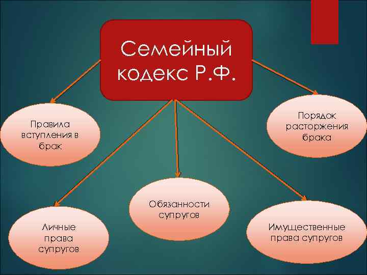 Семейный кодекс Р. Ф. Порядок расторжения брака Правила вступления в брак Обязанности супругов Личные