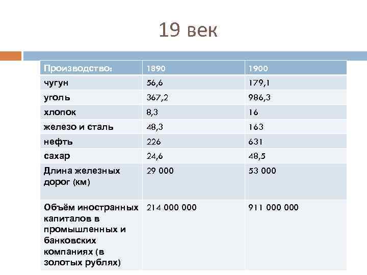 19 век Производство: 1890 1900 чугун 56, 6 179, 1 уголь 367, 2 986,