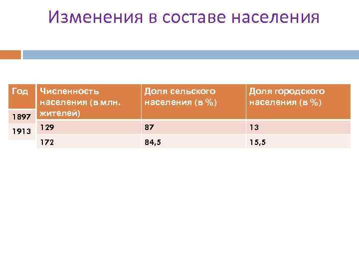 На долю сельского приходится населения