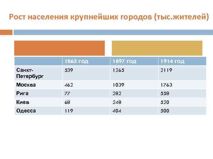 Рост населения крупнейших городов (тыс. жителей) 1863 год 1897 год 1914 год Санкт. Петербург