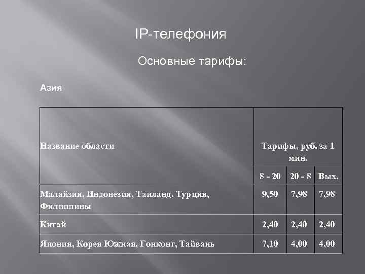 IP-телефония Основные тарифы: Азия Название области Тарифы, руб. за 1 мин. 8 - 20