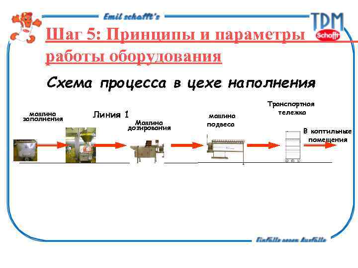 Шаг 5: Принципы и параметры работы оборудования Схема процесса в цехе наполнения машина заполнения