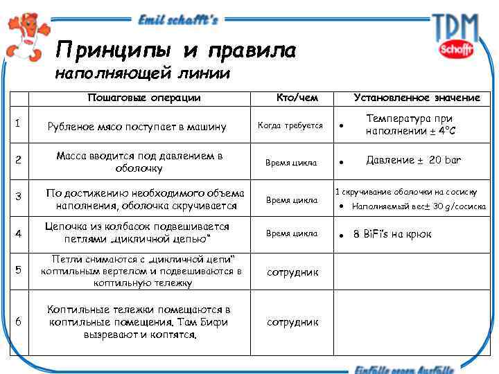 Принципы и правила наполняющей линии Пошаговые операции Кто/чем Установленное значение 1 Рубленое мясо поступает