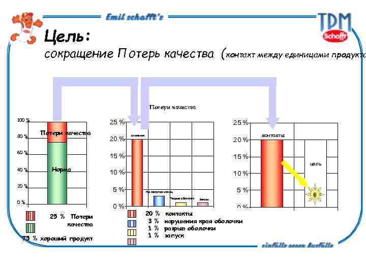 Цель: сокращение Потерь качества (контакт между единицами продукта Потери качества 100 % 80 %