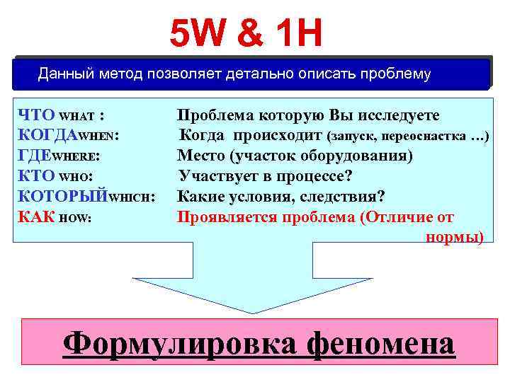 5 W & 1 H Данный метод позволяет детально описать проблему ЧТО WHAT :