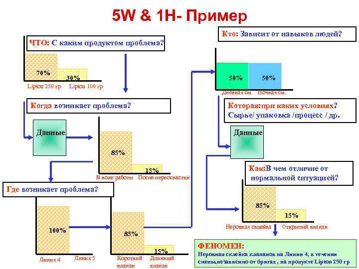 5 W & 1 H- Пример ЧТО: С каким продуктом проблема? 70% Lipton 250