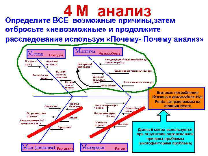 4 возможные причины, затем M анализ Определите ВСЕ отбросьте «невозможные» и продолжите расследование используя