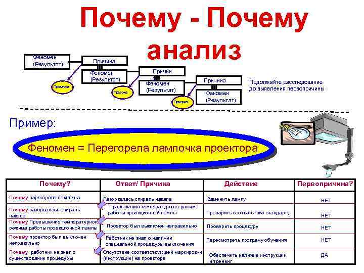 Феномен (Результат) Почему - Почему анализ Причина Феномен (Результат) Проверка Причин а Феномен (Результат)