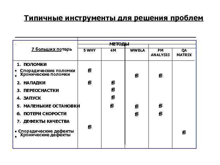 Типичные инструменты для решения проблем 7 больших потерь 1. ПОЛОМКИ · Спорадические поломки ·