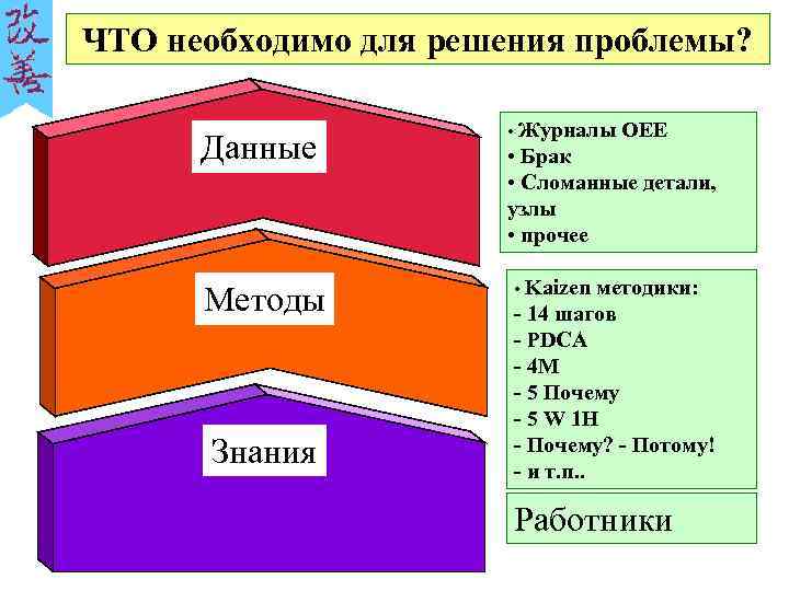 ЧТО необходимо для решения проблемы? Данные Методы Знания • Журналы OEE • Брак •