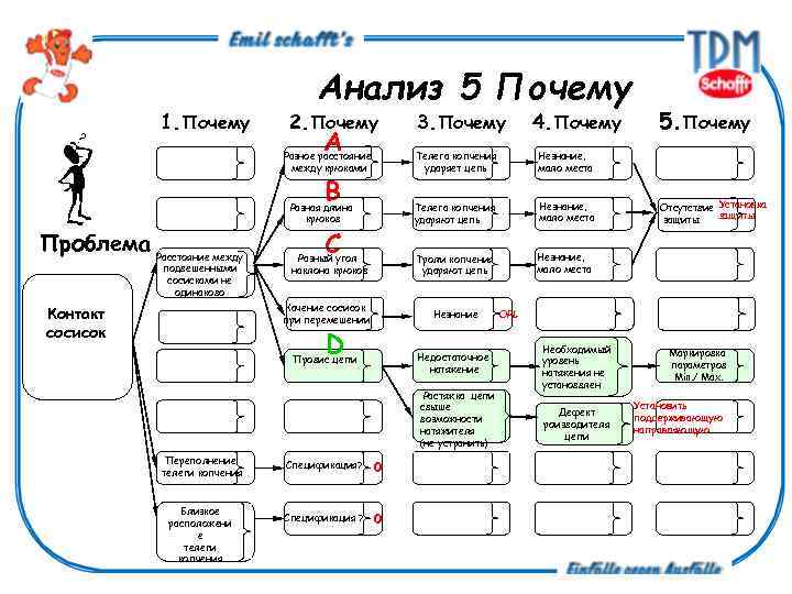 1. Почему Анализ 5 Почему 2. Почему A 3. Почему 4. Почему Телега копчения