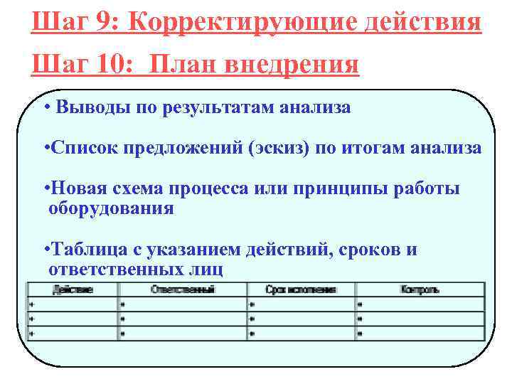 Шаг 9: Корректирующие действия Шаг 10: План внедрения • Выводы по результатам анализа •