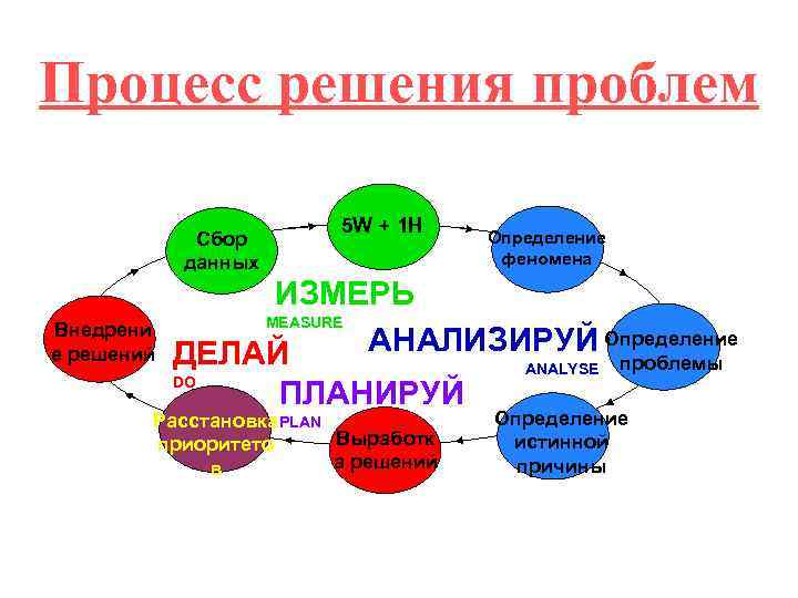 Процесс решения проблем Сбор данных Внедрени е решений 5 W + 1 H Определение