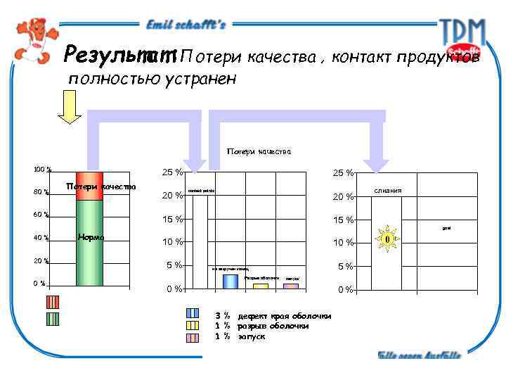 Результат: Потери качества ‚ контакт продуктов полностью устранен Потери качества 100 % 80 %