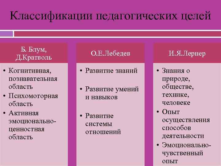 Классификации педагогических целей Б. Блум, Д. Кратволь • Когнитивная, познавательная область • Психомоторная область