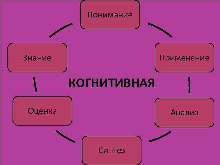 Понимание Знание Применение КОГНИТИВНАЯ Оценка Анализ Синтез 