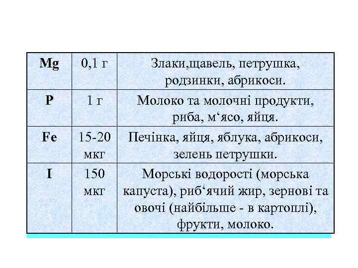 Mg Р Fe І 0, 1 г Злаки, щавель, петрушка, родзинки, абрикоси. 1 г