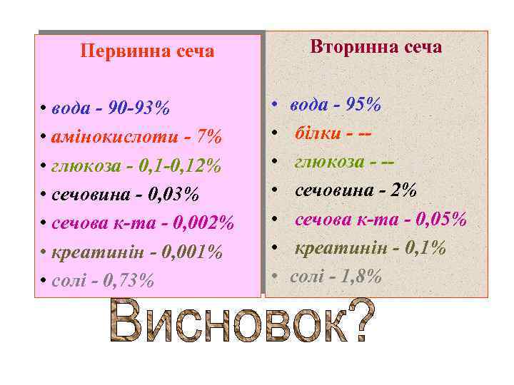 Вторинна сеча Первинна сеча • вода - 90 -93% • амінокислоти - 7% •