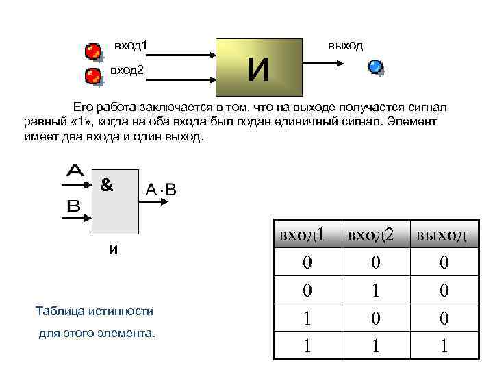 вход 1 вход 2 выход и Его работа заключается в том, что на выходе