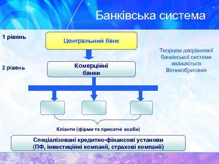 Банківська система 1 рівень 2 рівень Центральний банк Комерційні банки Творцем дворівневої банківської системи