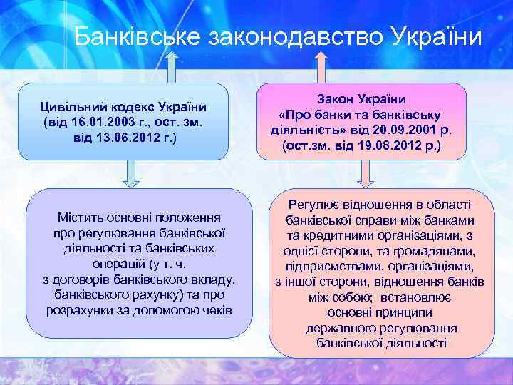 Банківське законодавство України Цивільний кодекс України (від 16. 01. 2003 г. , ост. зм.