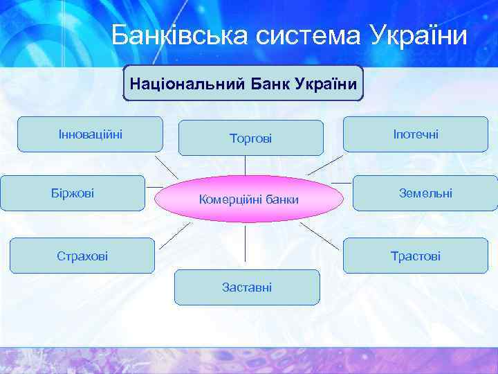 Банківська система України Національний Банк України Інноваційні Біржові Торгові Комерційні банки Страхові Іпотечні Земельні