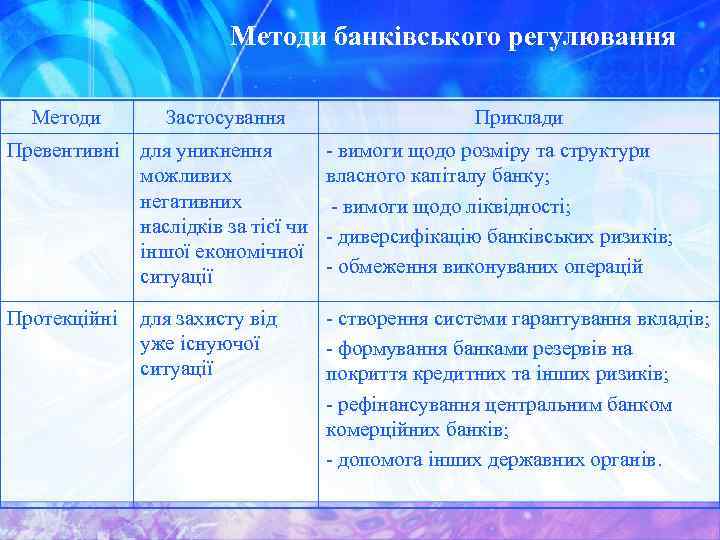 Методи банківського регулювання Методи Застосування Приклади Превентивні для уникнення можливих негативних наслідків за тієї
