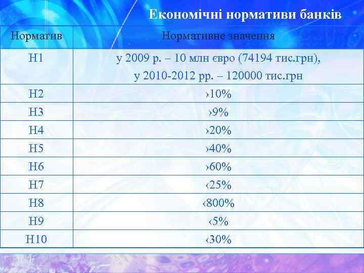 Економічні нормативи банків Нормативне значення Н 1 Н 2 у 2009 р. – 10