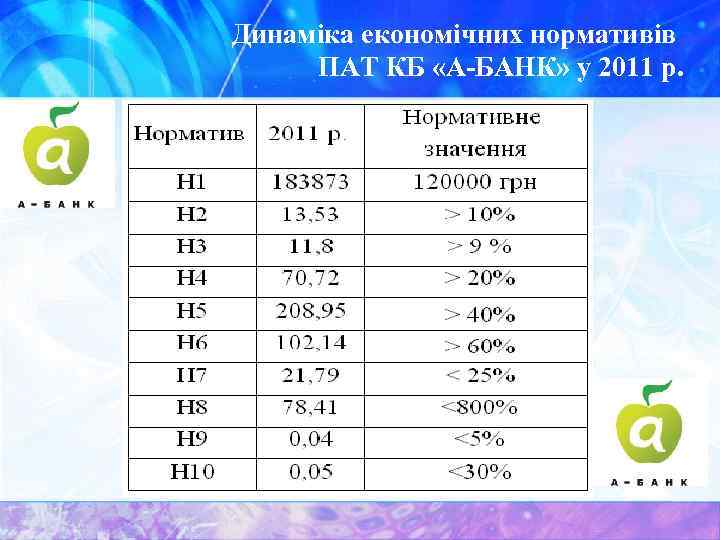 Динаміка економічних нормативів ПАТ КБ «А-БАНК» у 2011 р. 