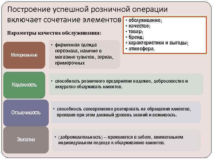 Построение успешной розничной операции включает сочетание элементов • обслуживание; Параметры качества обслуживания: • качество;