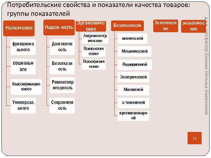 Назначения Эргономиче Надеж-ность ские функциона льного Долговечн ость социальн ого Безотказн ость Классификацио нного