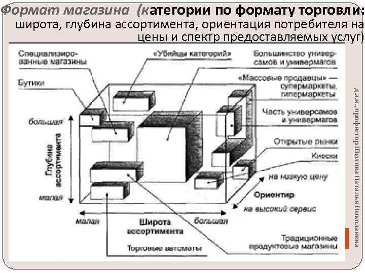 Формат магазина (категории по формату торговли: широта, глубина ассортимента, ориентация потребителя на цены и