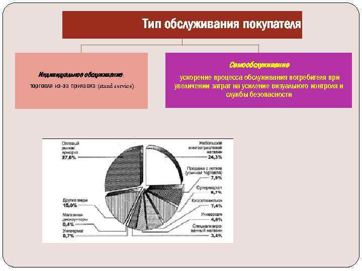 Тип обслуживания покупателя Самообслуживание Индивидуальное обслуживание: торговля из-за прилавка (stand service) ускорение процесса обслуживания