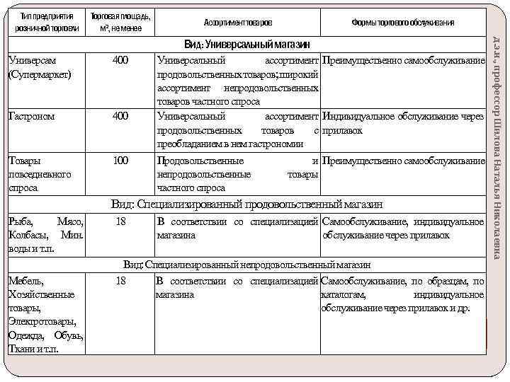 Тип предприятия розничной торговли Торговая площадь, м 2, не менее Ассортимент товаров Формы торгового