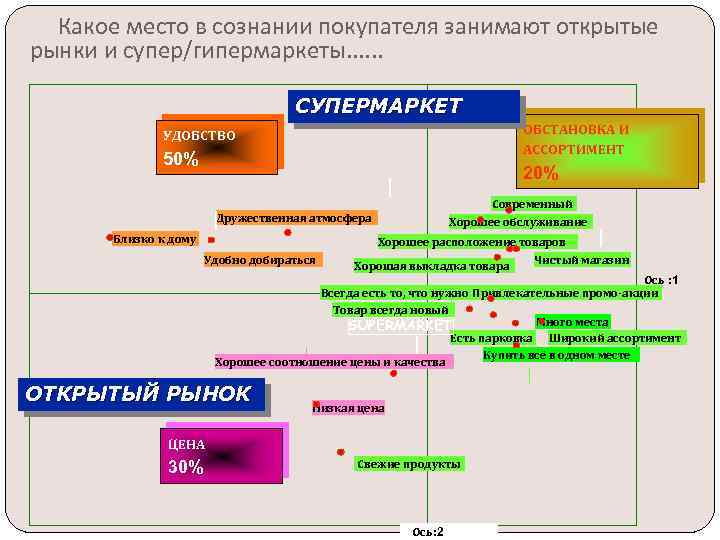 Какое место в сознании покупателя занимают открытые рынки и супер/гипермаркеты. …. . СУПЕРМАРКЕТ ОБСТАНОВКА