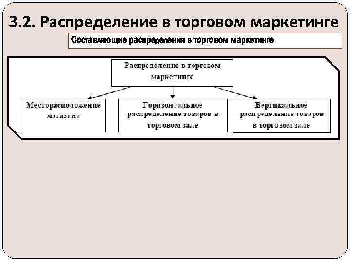 3. 2. Распределение в торговом маркетинге Составляющие распределения в торговом маркетинге 